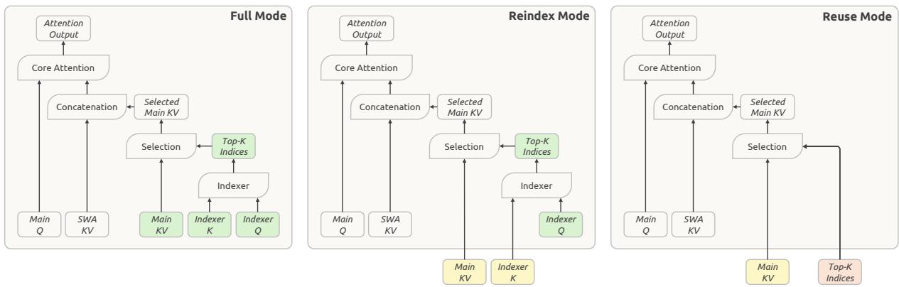 Report diagram comparing CSA2 Full, Reindex, and Reuse: Full creates main KV, indexer K, and top-k indices; Reindex refreshes top-k; Reuse reads the shared state