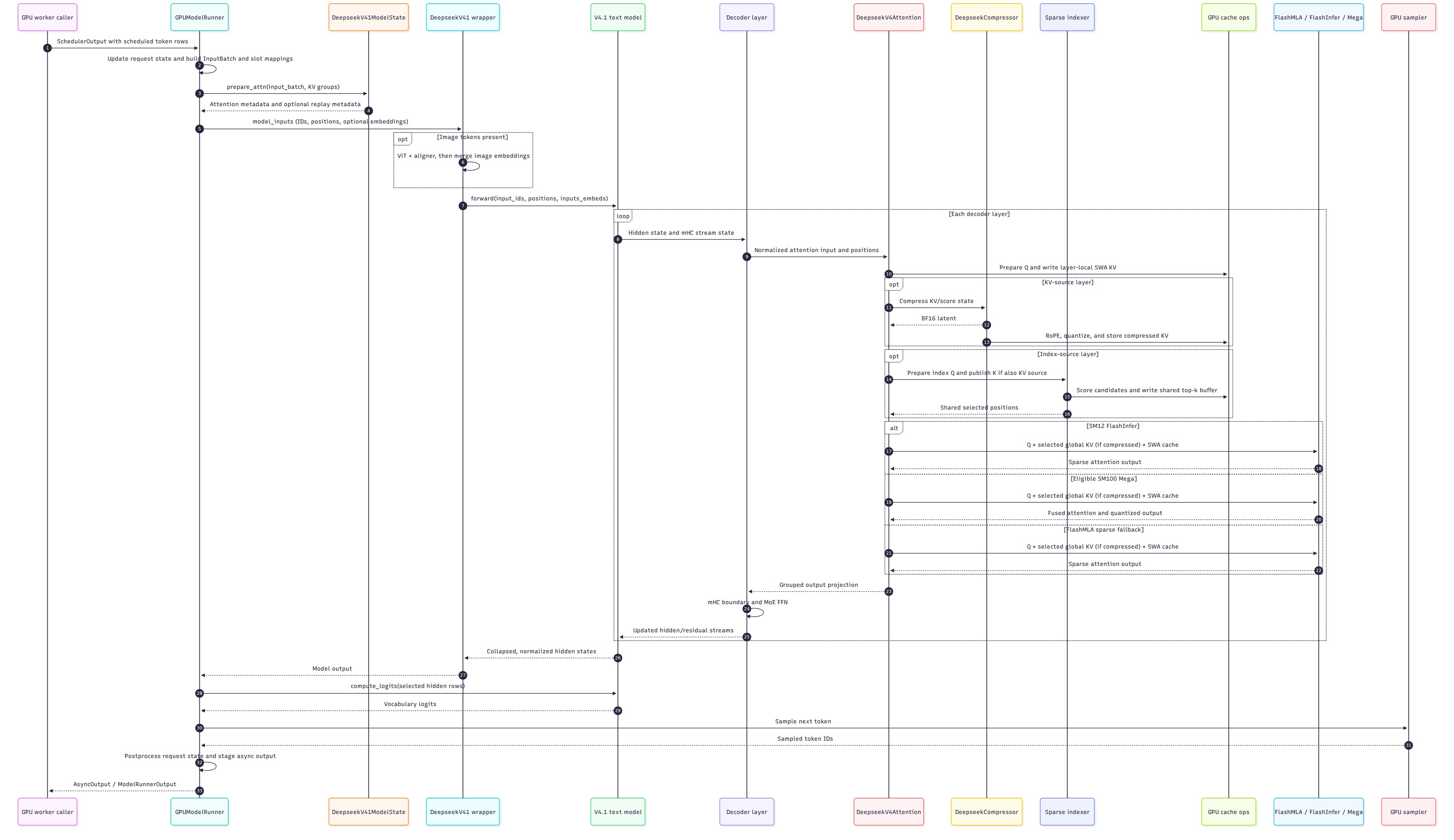 Sequence diagram tracing a scheduled GPU decode batch through runner state, V4.1 layers, optional cache and indexer work, backend attention, logits, sampling, and AsyncOutput back to the caller.