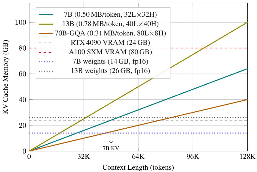 KV-cache memory grows linearly with context length for representative LLaMA-2 models.