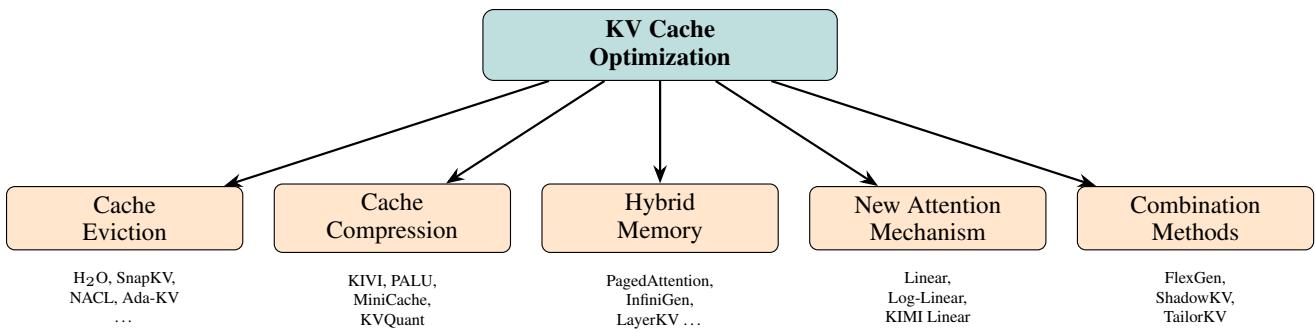Taxonomy of five KV-cache optimization families: eviction, compression, hybrid memory, new attention, and combination methods.