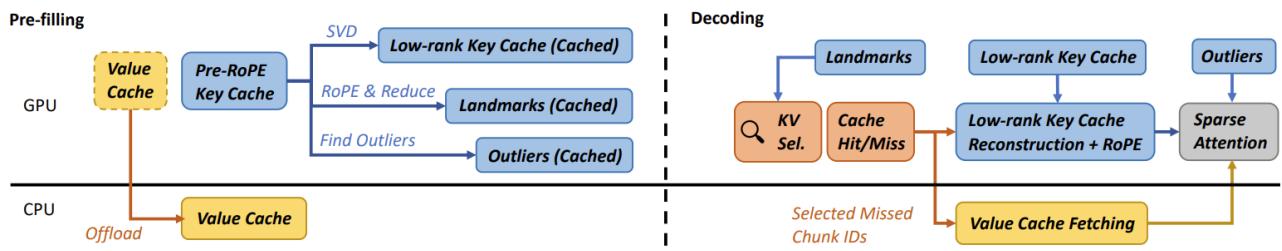 ShadowKV combines low-rank GPU keys, CPU-resident values, landmarks, and sparse retrieval during decoding.