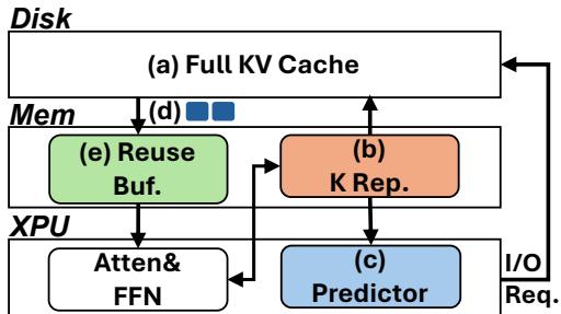 KVSwap architecture showing the full KV cache on disk, compact key representation and reuse buffer in memory, and predictor, attention, and feed-forward computation on the accelerator.