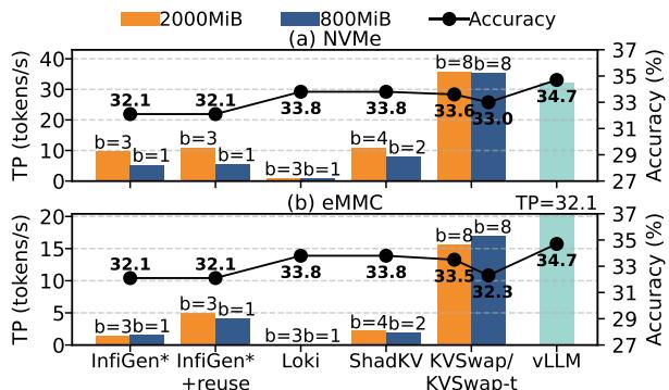Best-case throughput and accuracy comparison for KVSwap, offloading baselines, and idealized vLLM on NVMe and eMMC.