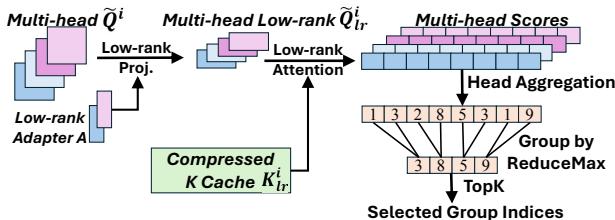 Grouped critical-KV prediction: scores are reduced within consecutive groups and the highest-scoring groups are prefetched for the next layer.