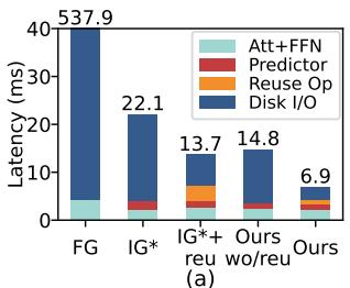 Latency breakdown showing how grouped I/O and reuse reduce one Transformer block's decoding latency.