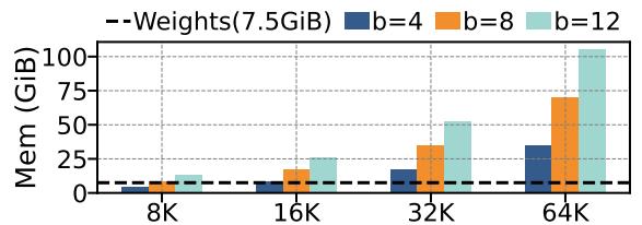 KV cache memory footprint for Qwen3-4B across batch sizes and context lengths.
