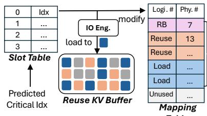 KVSwap reuse buffer with a slot table mapping predicted group IDs to physical in-memory slots.