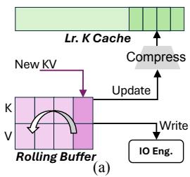 KVSwap's rolling buffer accumulates newly generated entries until a full group is available for disk offloading.