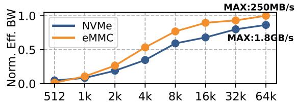 Normalized effective random-read bandwidth for NVMe and eMMC as the disk transfer block grows.
