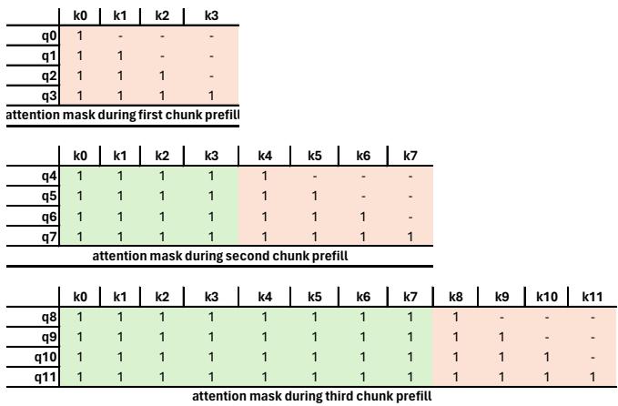 Causal attention masks across three Sarathi prefill chunks