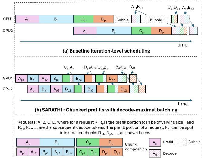 Sarathi compares baseline iteration-level scheduling with chunked prefills and decode-maximal batching
