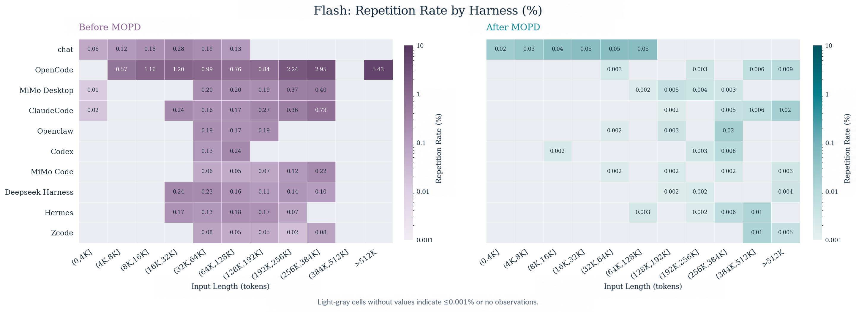 Heatmaps comparing response-level tool-call repetition rates before and after MOPD across harnesses and input-length bins