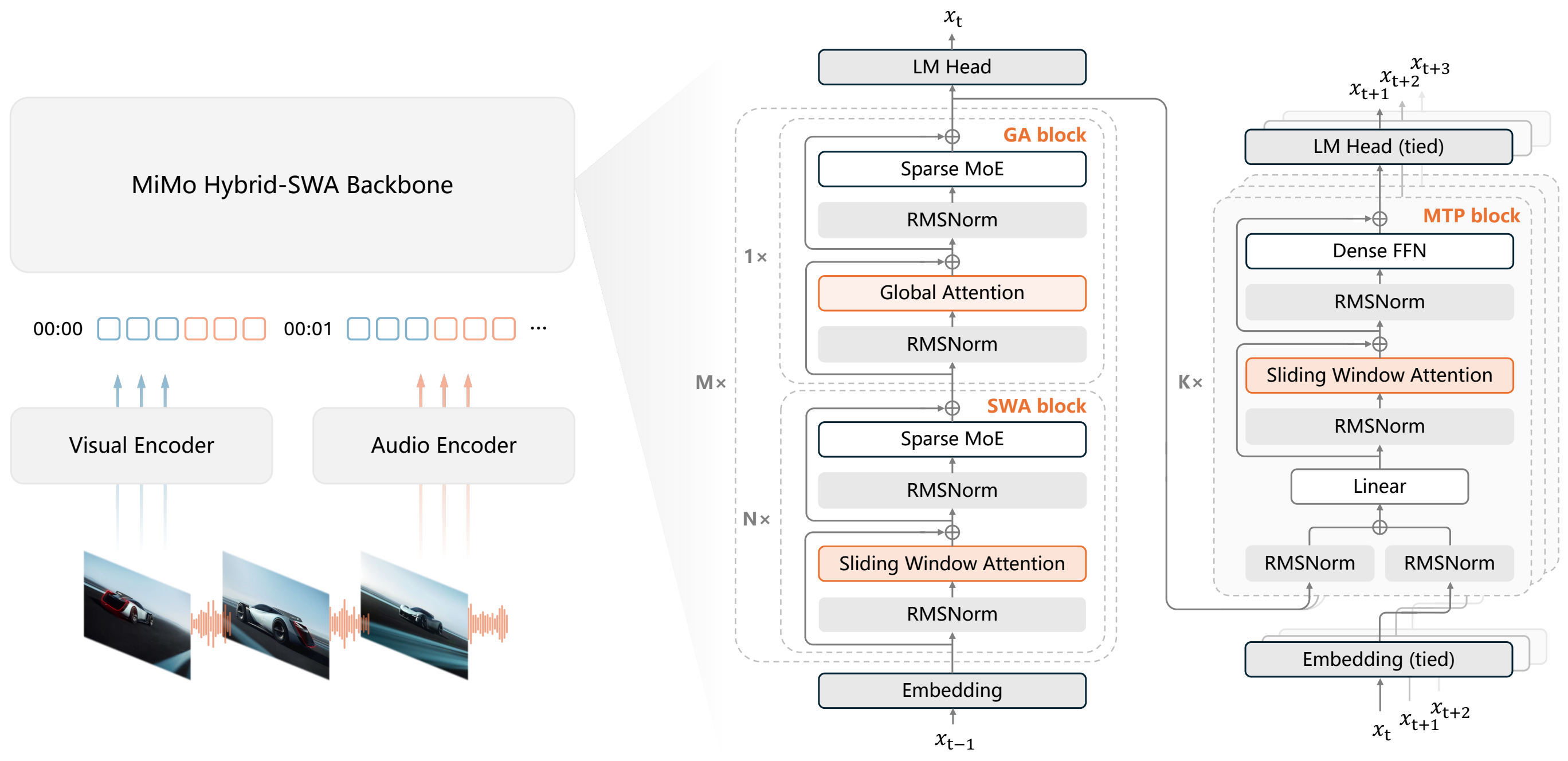 MiMo-V2.6 architecture with visual and audio encoders, a hybrid attention MoE backbone, and an MTP block