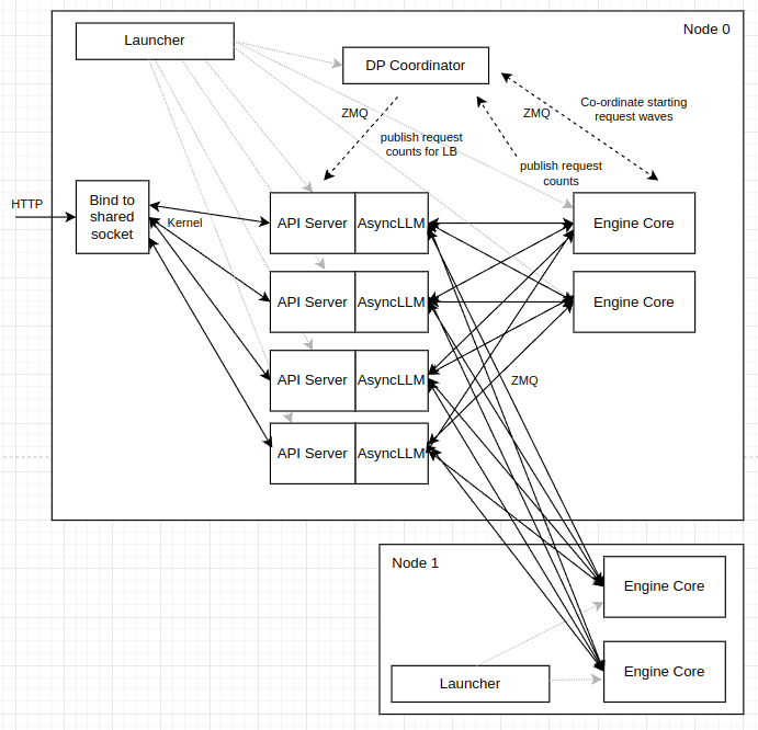 vLLM internal data-parallel load-balancing topology