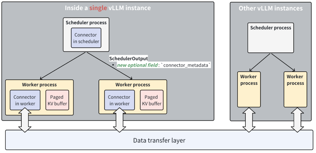 vLLM scheduler and worker connectors coordinate metadata while worker processes move paged KV through the data-transfer layer