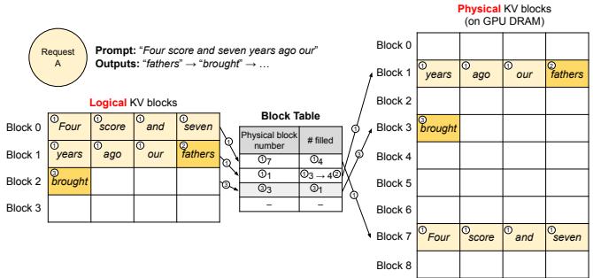 PagedAttention block table translation: logical blocks 0-2 map to physical blocks 7, 1, and 3; the table records physical block IDs and the number of filled slots.