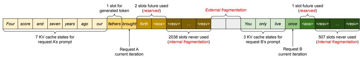 Existing systems reserve contiguous chunks per request, producing reserved, internal, and external fragmentation.