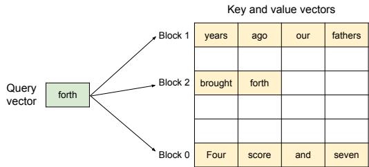 A sequence's keys and values spread across three physical blocks at arbitrary addresses; attention fetches each block through the table.