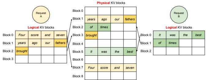 Two requests' logical blocks interleave freely across the same physical pool.