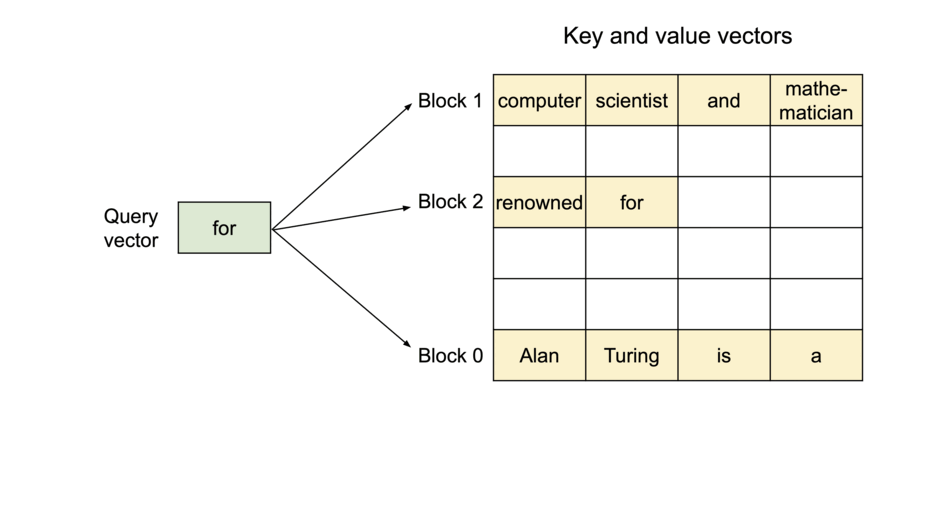 PagedAttention divides a logical KV sequence into blocks that can occupy non-contiguous physical memory.