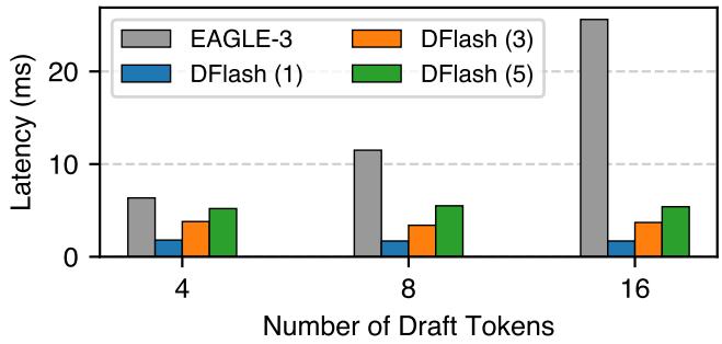 DFlash draft latency versus the number of proposed tokens