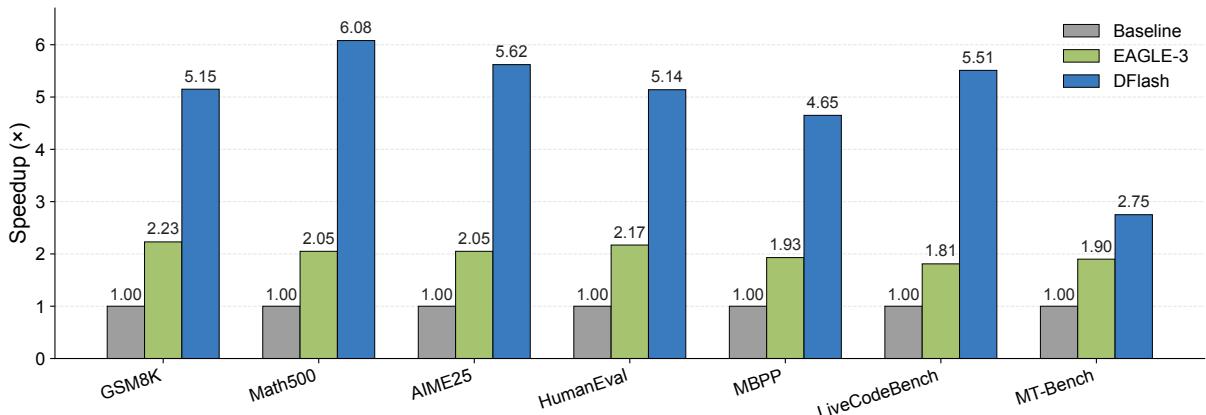 DFlash speedup over autoregressive decoding and EAGLE-3