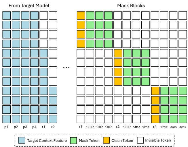 DFlash sparse attention mask for target context and independently trained masked blocks