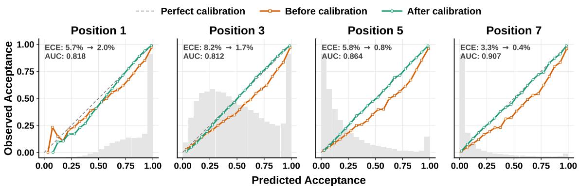 Reliability diagrams before and after sequential temperature scaling