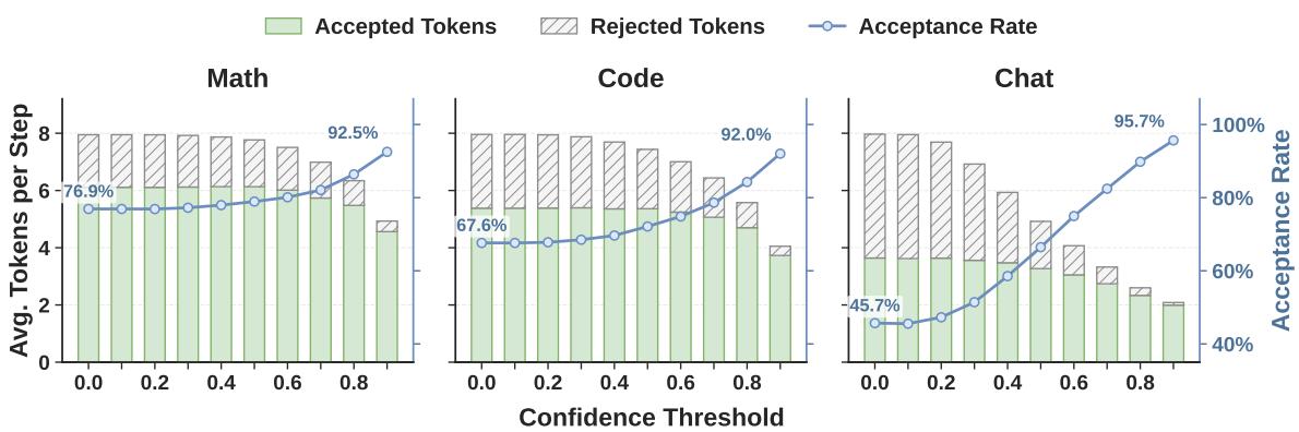 Accepted and rejected tokens under confidence-threshold sweeps