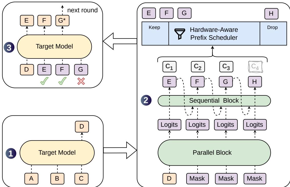 DSpark target-model anchor, semi-autoregressive draft, and hardware-aware prefix scheduling cycle