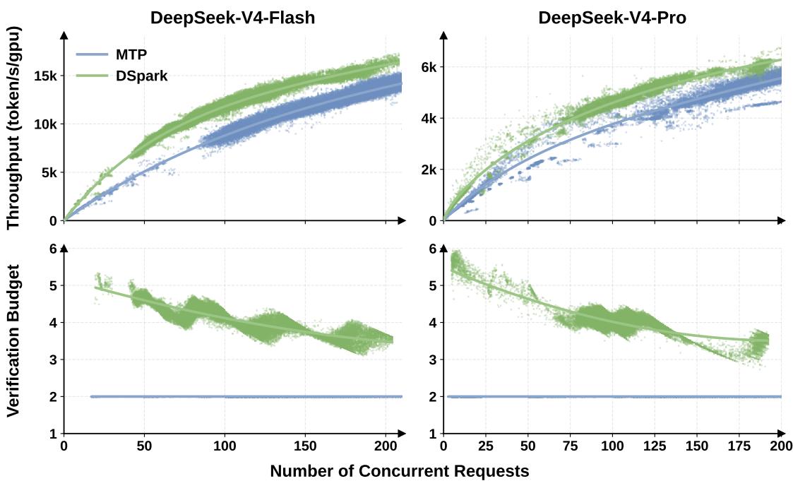 Load-adaptive throughput and verification budget