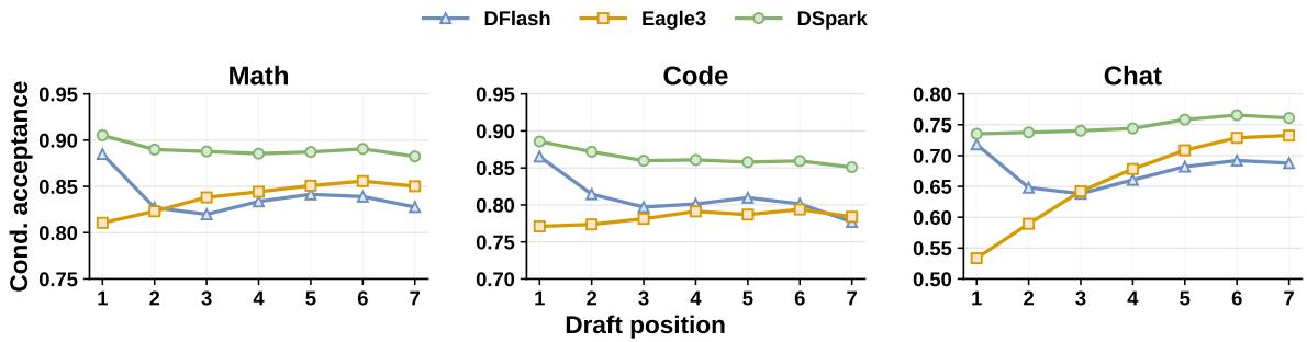 DSpark conditional acceptance by draft position for math, code, and chat