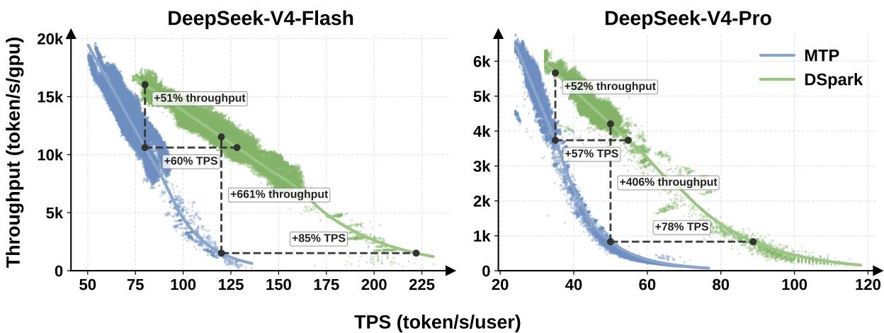 DeepSeek-V4 throughput versus per-user generation speed