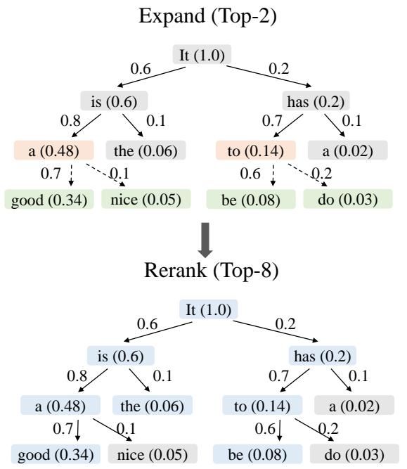 EAGLE-2 expands promising paths and reranks all generated nodes