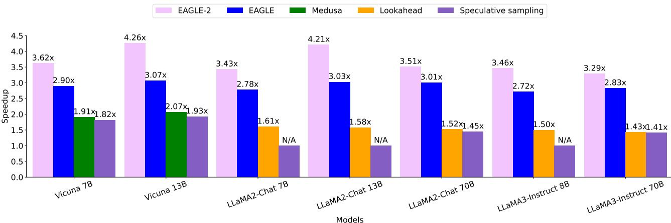 EAGLE-2 greedy MT-bench speedup compared with EAGLE and other baselines