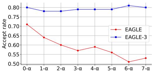 EAGLE-3 acceptance rate remains stable across self-predicted depth
