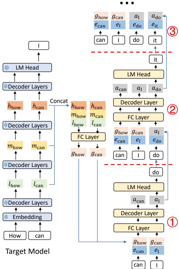 EAGLE-3 target feature fusion and three-step draft pipeline