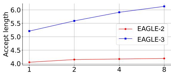 EAGLE-3 average acceptance length as draft training data scales