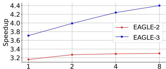 EAGLE-3 speedup as draft training data scales