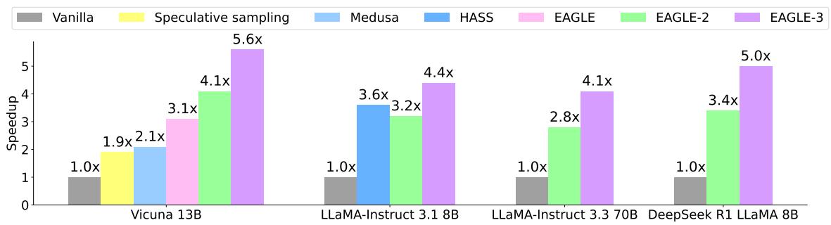EAGLE-3 speedup compared with speculative-decoding baselines