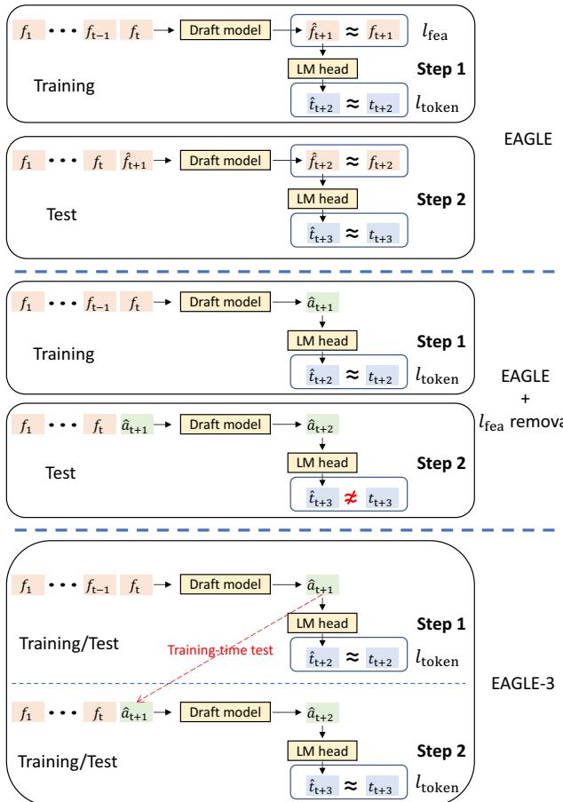 EAGLE-3 training-time test compared with EAGLE and feature-constraint removal