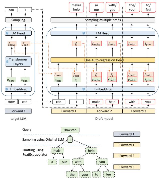 EAGLE target-model pass and feature-autoregressive draft tree