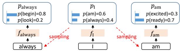 Two possible feature continuations after the same preceding feature