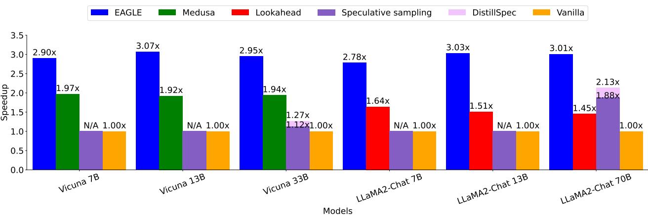 EAGLE greedy MT-bench speedup across Vicuna and LLaMA2-Chat models