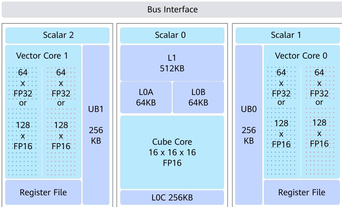 Ascend AI Core with Cube Core, two Vector Cores, local SRAM, register files, and Unified Buffers