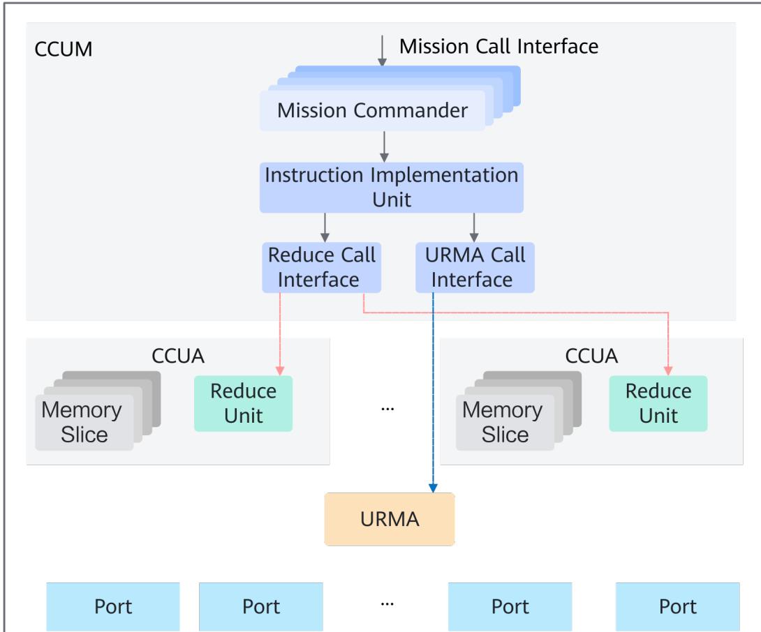 Unified Bus collective communication unit with Mission commands, Reduce Units, Memory Slices, and URMA