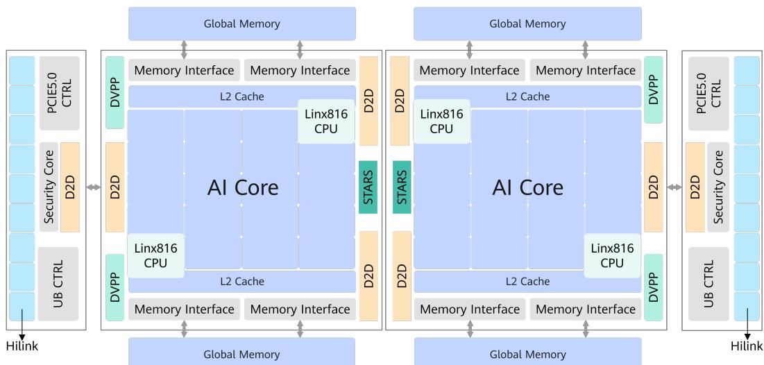 Ascend 950 chiplet architecture with two AI dies, IO dies, L2 cache, Linx816 CPUs, DVPP, and global memory