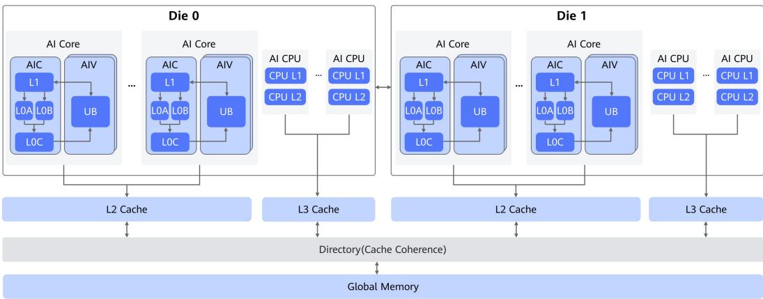 Ascend 950 memory hierarchy from AI Core local buffers through L2/L3 cache to global memory