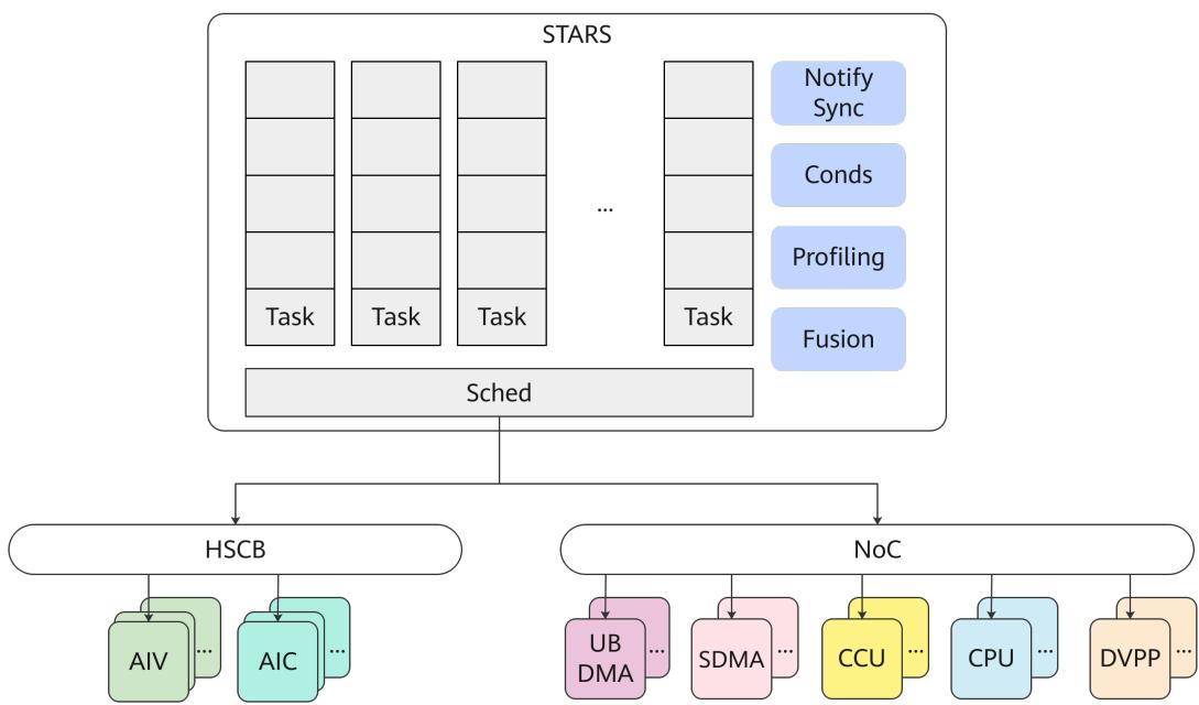 STARS2.0 scheduler coordinating AI cores, CPUs, DVPP, SDMA, Unified Bus, and CCU resources