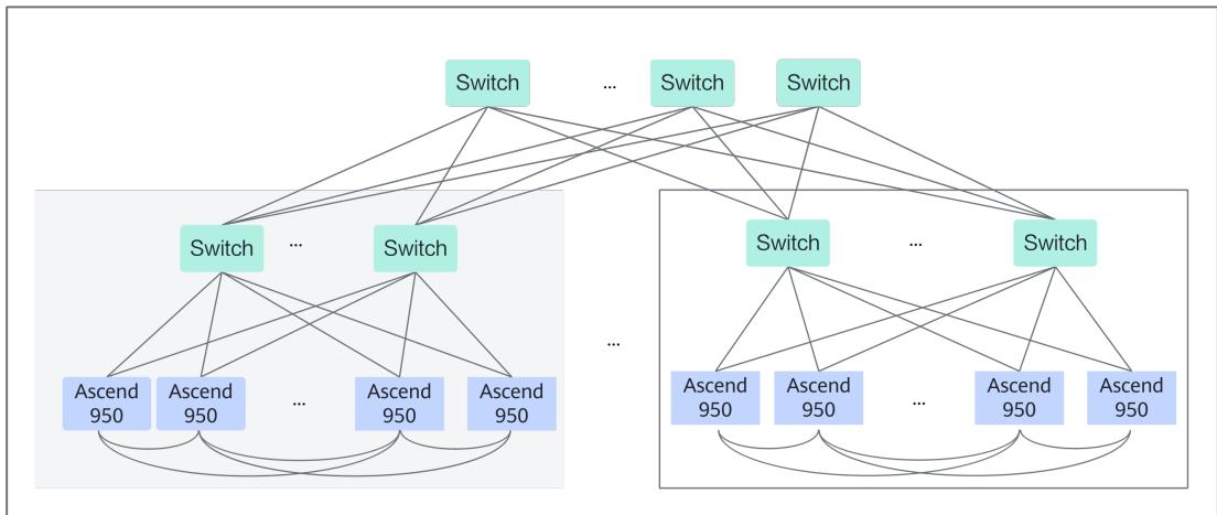 Ascend 950 supernode topology with Ascend 950 devices connected through multiple switch layers